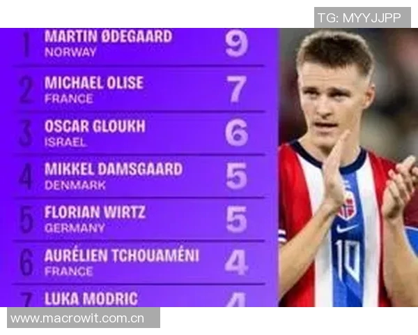 本届世欧预直塞榜揭晓厄德高压奥利塞领衔维尔茨琼阿梅尼紧随其后